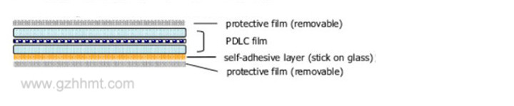 adhesive smart film structure