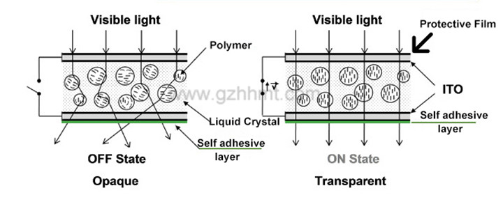 self adhesive smart tint smart film working principle