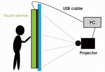 touch screen devices